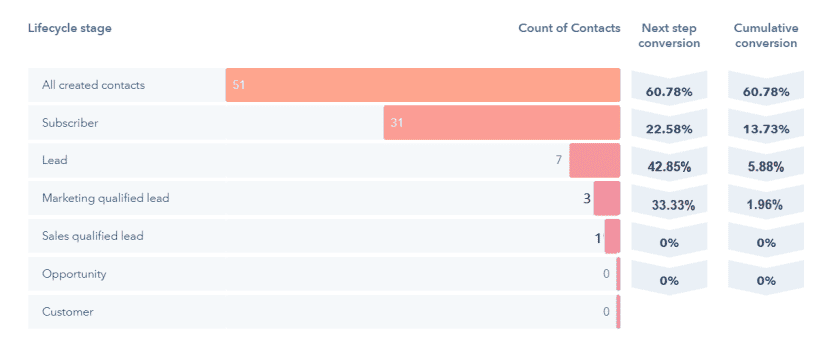 Hubspot lifecycle stage report 