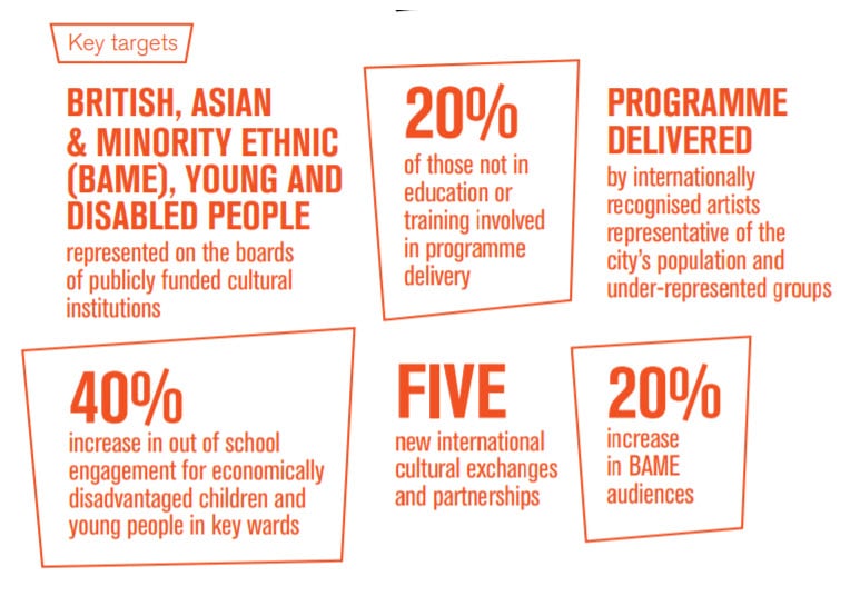 The key targets of Coventry 2021 for Diversity and Equality