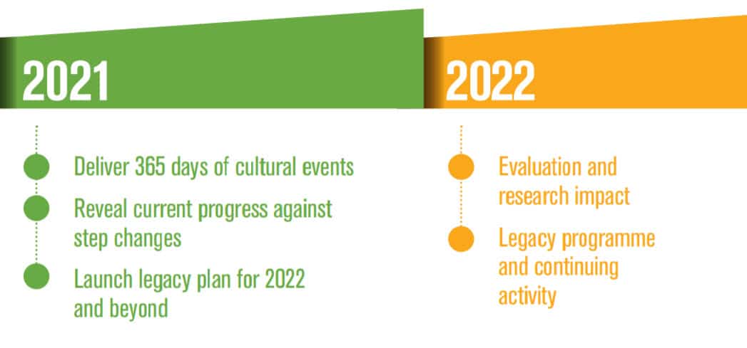 What happen nexts in 2021 and 2022 for Coventry UK Capital of Culture?