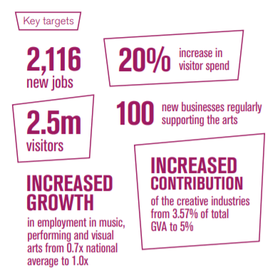 The key targets of Coventry 2021 for Participation and Engagement